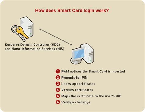 smart card logon requirements|login .